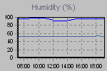 Humidity Graph Thumbnail