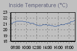 Inside Temperature Graph Thumbnail