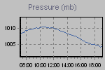 Pressure Graph Thumbnail