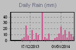 Daily Rain Graph Thumbnail