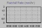 Rain Graph Thumbnail