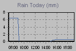 Today's Rainfall Graph Thumbnail