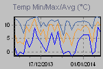 Temp Min/Max Graph Thumbnail