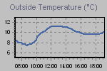 Temperature Graph Thumbnail