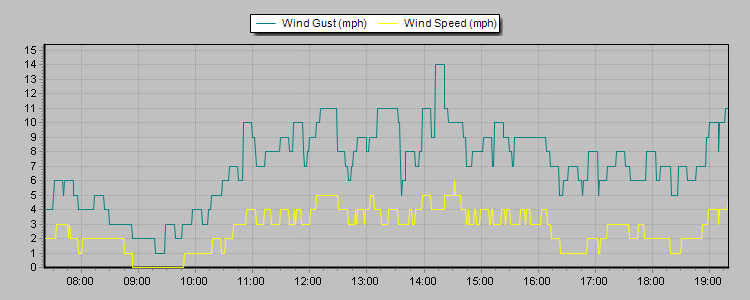 Weather Graphs