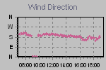 Wind Direction Thumbnail