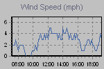 Wind Graph Thumbnail